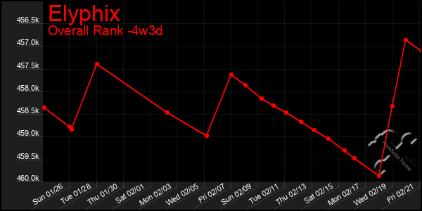 Last 31 Days Graph of Elyphix