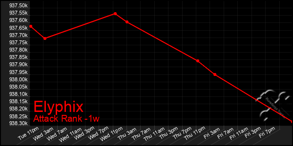 Last 7 Days Graph of Elyphix