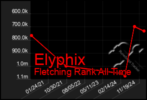 Total Graph of Elyphix