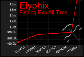 Total Graph of Elyphix