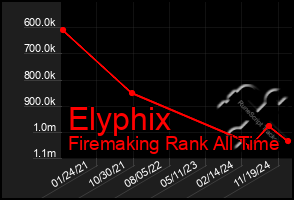 Total Graph of Elyphix