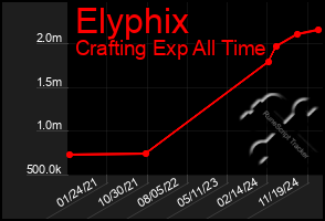 Total Graph of Elyphix