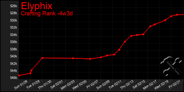 Last 31 Days Graph of Elyphix