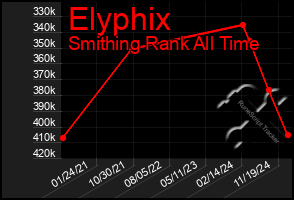 Total Graph of Elyphix