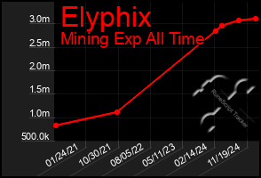 Total Graph of Elyphix