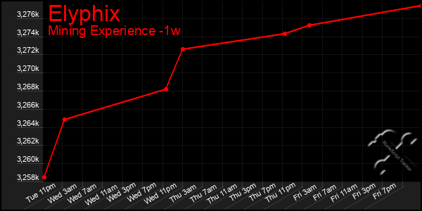 Last 7 Days Graph of Elyphix