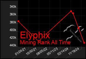 Total Graph of Elyphix