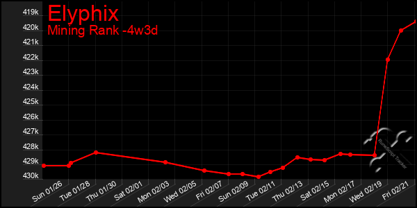 Last 31 Days Graph of Elyphix