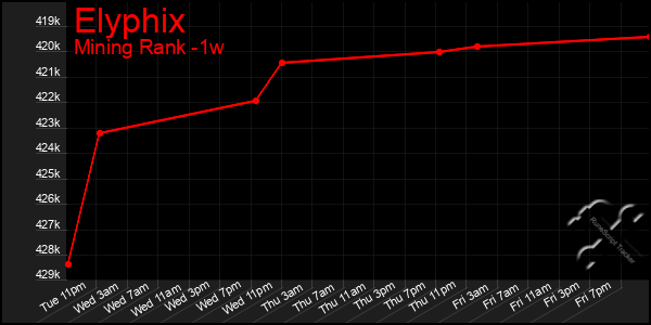 Last 7 Days Graph of Elyphix