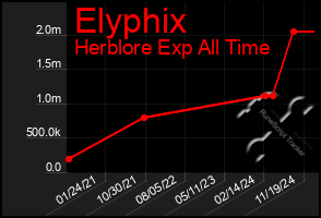 Total Graph of Elyphix