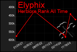 Total Graph of Elyphix