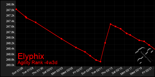 Last 31 Days Graph of Elyphix