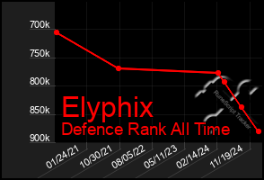 Total Graph of Elyphix