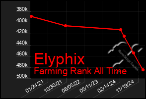 Total Graph of Elyphix