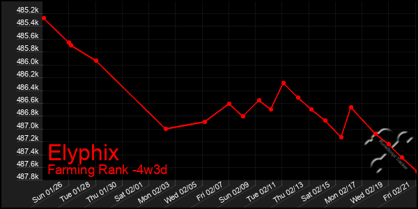 Last 31 Days Graph of Elyphix