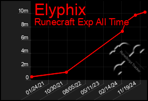 Total Graph of Elyphix