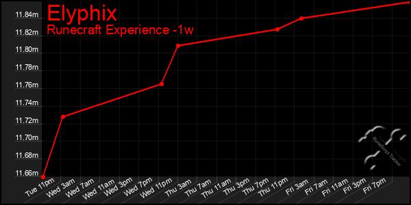 Last 7 Days Graph of Elyphix