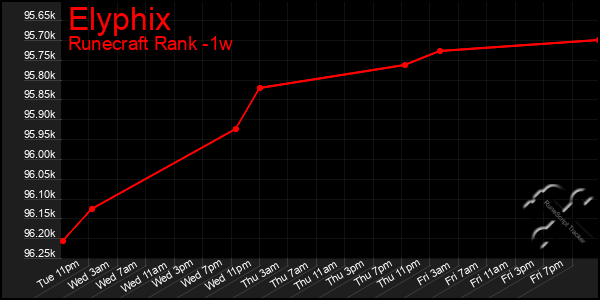 Last 7 Days Graph of Elyphix