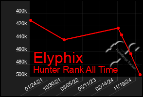 Total Graph of Elyphix