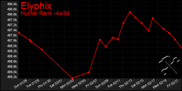 Last 31 Days Graph of Elyphix