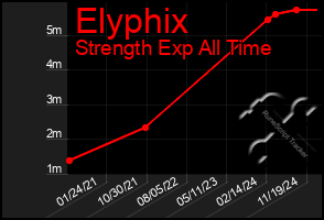 Total Graph of Elyphix