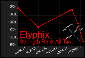 Total Graph of Elyphix