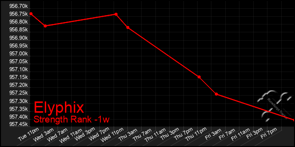 Last 7 Days Graph of Elyphix