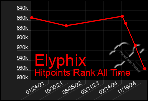 Total Graph of Elyphix