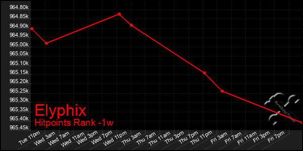 Last 7 Days Graph of Elyphix