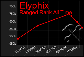 Total Graph of Elyphix