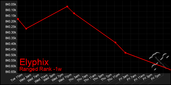 Last 7 Days Graph of Elyphix