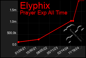 Total Graph of Elyphix