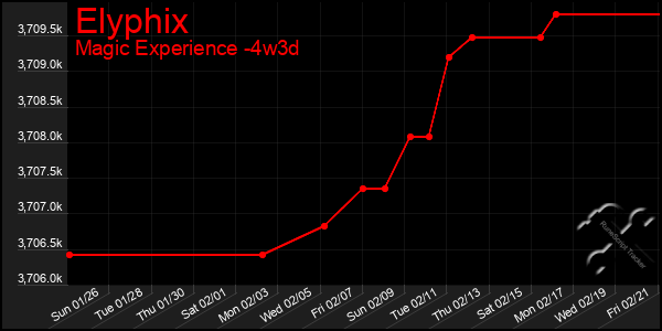 Last 31 Days Graph of Elyphix