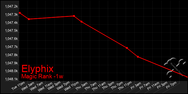 Last 7 Days Graph of Elyphix