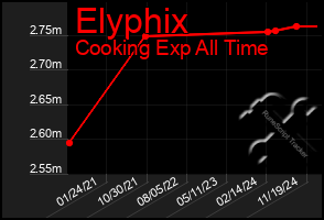 Total Graph of Elyphix