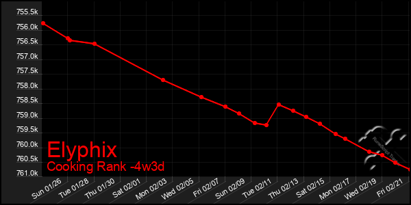 Last 31 Days Graph of Elyphix