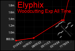 Total Graph of Elyphix