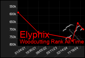 Total Graph of Elyphix