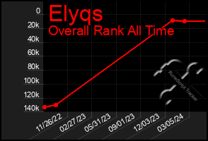 Total Graph of Elyqs