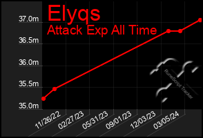 Total Graph of Elyqs