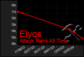 Total Graph of Elyqs