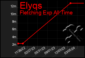 Total Graph of Elyqs