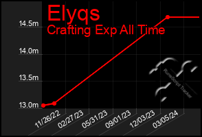 Total Graph of Elyqs