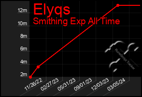 Total Graph of Elyqs