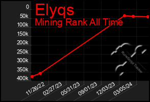 Total Graph of Elyqs