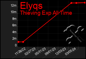 Total Graph of Elyqs