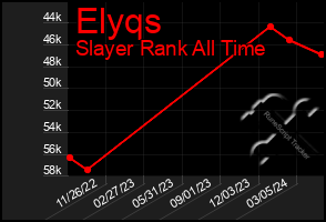 Total Graph of Elyqs