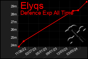 Total Graph of Elyqs