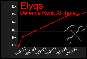 Total Graph of Elyqs