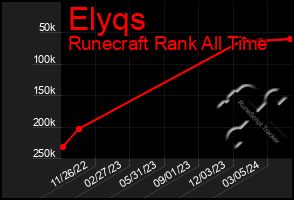 Total Graph of Elyqs